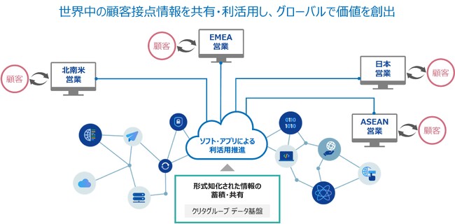 クリタグループの水処理薬品・装置に係るグローバル共通のデータ統合基盤を構築