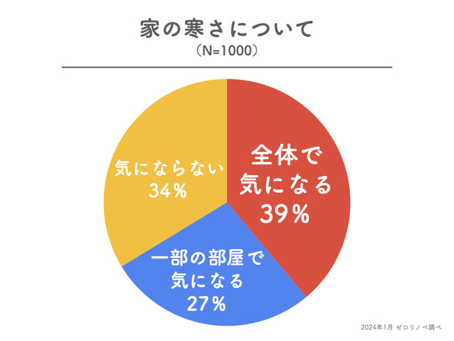 【家の寒さ対策】家の寒さは「全体で気になる」が最多。断熱への関心は昨夏比11%アップ。