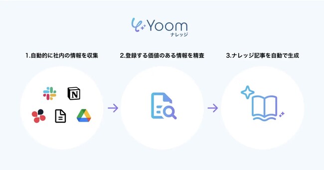 ChatGPTを活用したAIナレッジベース「Yoomナレッジ」が「Dropbox」と連携を開始