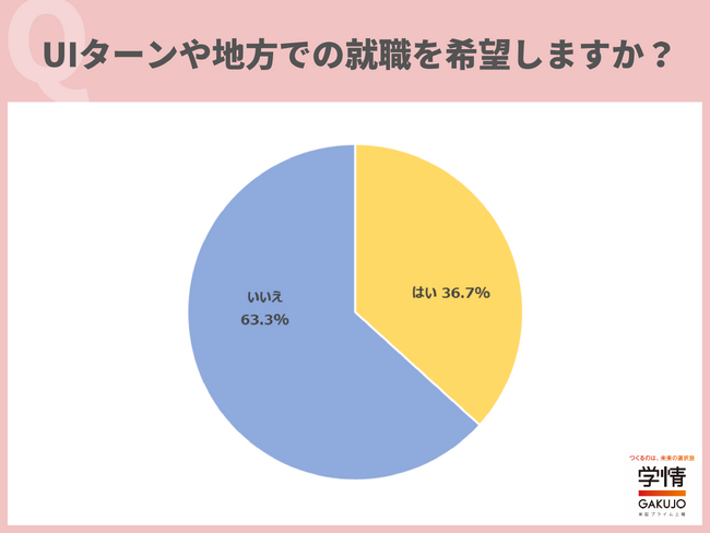 UIターンを希望する学生が約4割。コロナ初期より14.9ポイント増加。「実家の近くに住みたい」の声