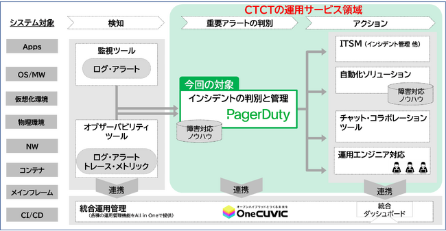 CTCテクノロジー、AIを活用したマネージドサービスを提供