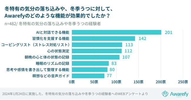 冬季うつにはAIが最も効果的？経験者482名に聞いた、冬季うつに効果があった対処法とは