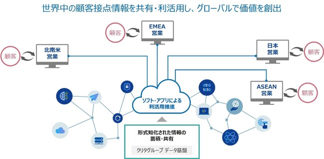 水処理薬品・装置に係るグローバル共通のデータ統合基盤を構築