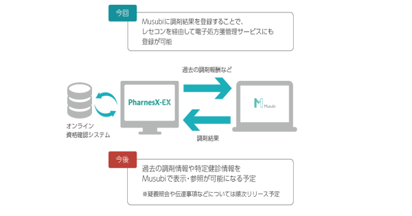 Musubiがレセプトコンピューターと連携開始し電子処方箋に対応