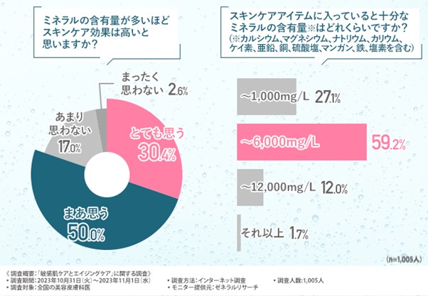 【敏感肌ケアとエイジングケア(※1)に関する調査】
