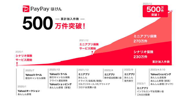 【PayPayほけん】サービス開始4年で累計加入件数が500万件を突破