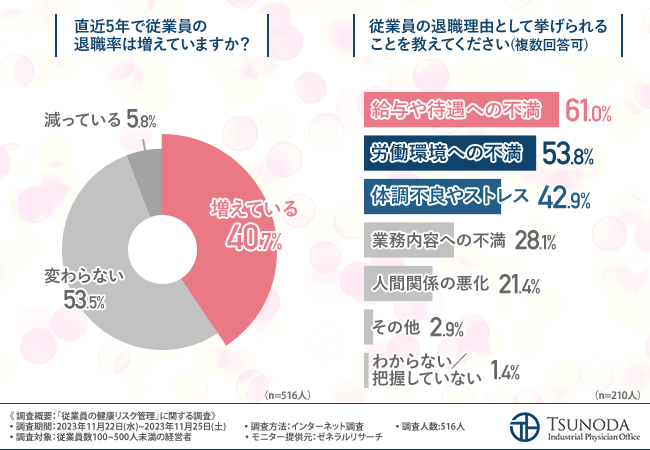 【従業員の健康リスク管理に関する調査】9割以上の経営者が従業員の健康管理を行うべきだと回答。行き届かなかったことによるトラブルとは？