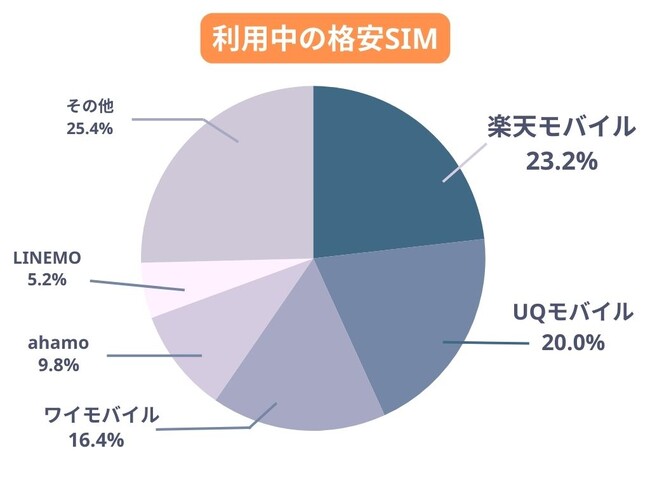 全国の20代~80代男女500名に聞いた『格安SIMのキャンペーンに関する調査』