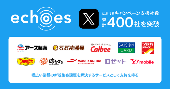 echoes、X（旧Twitter）におけるキャンペーン支援社数累計400社を突破！幅広い業種の新規集客課題を解決するサービスとして支持を得る