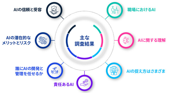 KPMGコンサルティング、 「AIは信頼できるか ～AIへの社会的認識の変化に関するグローバル調査2023」（日本語版）を発表