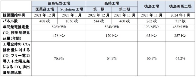 大塚製薬　徳島美馬工場などに太陽光発電設備を設置