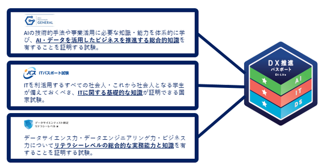 「DX推進パスポート」デジタルバッジの発行を開始します