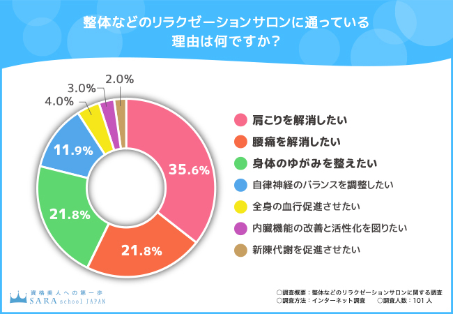 【整体やリラクゼーションサロンに関する調査】87.1％が整体などの利用経験あり！通う理由や選ぶ際の決め手を調査