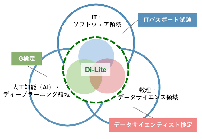 「DX推進パスポート」デジタルバッジの発行を開始します