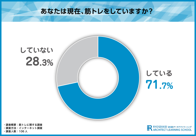 【筋トレインストラクター資格の取得なら諒設計アーキテクトラーニング】7割以上が筋トレをしていると回答！筋トレで知りたいこと・悩みとは？