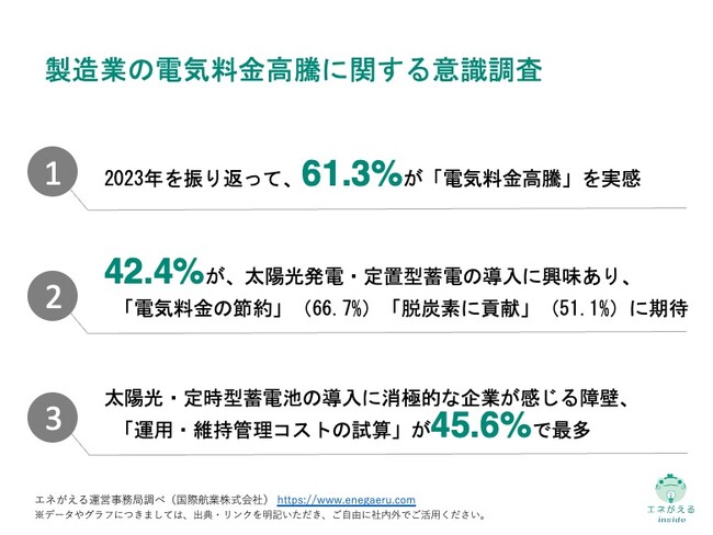 [独自レポートVol.14]　2023年の電気料金、製造業経営者の6割以上が増加　2024年の電気料金高騰への対策、自家消費型太陽光導入の障壁とは？