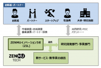 ZENMU秘密分散技術の活用分野の拡大に向けて「ZENMUイノベーションラボ(ZIL)」を開設