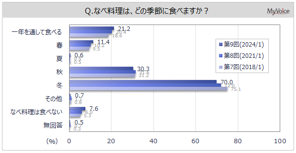 【なべ料理に関する調査】なべ料理を食べる季節は「冬」が7割、「秋」が3割。「一年を通して」は2割強。直近1年間に自宅でよく食べたなべ料理は「おでん」が5割強、「すき焼き」が4割強