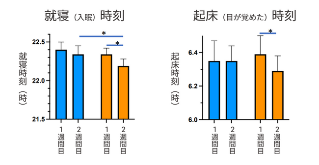 睡眠研究の権威 西野精治博士、千葉伸太郎博士らによる研究を支援　世界初※1！就寝前のブルーライトカットメガネ装用で子どもの早寝早起き、日中の気分・行動改善の可能性が示唆されました