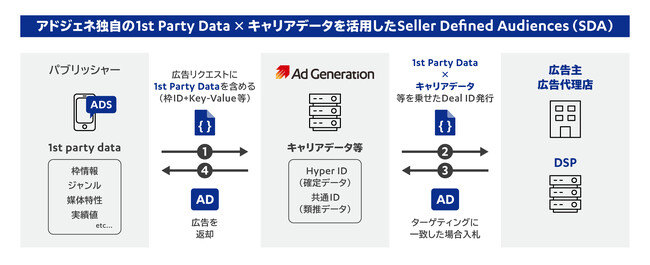 SupershipのSSP「Ad Generation」、Seller Defined Audiences（SDA）への対応・導入サポートによりメディアマネタイズ支援を強化