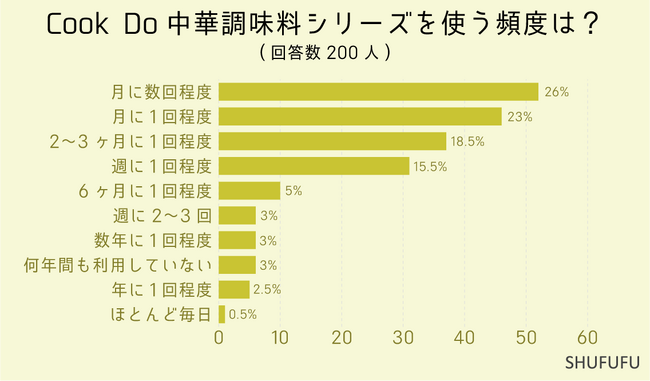 【アンケート調査】一番好きなCook Do中華調味料シリーズは？みんなはどのくらいの頻度で使ってる？