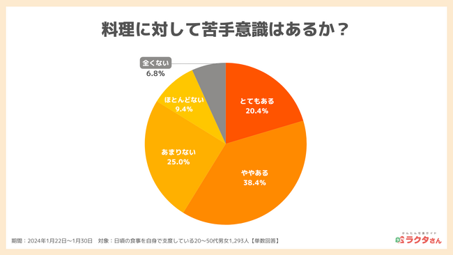【料理に関する意識調査】約6割が苦手意識あり、最もストレスに感じるのは「毎日の献立を考えること」（かんたん宅食ガイド ラクタさん調べ）
