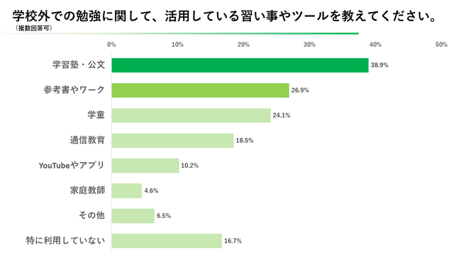 2024年版「お子さまの塾・学習環境に関するアンケート」を公開