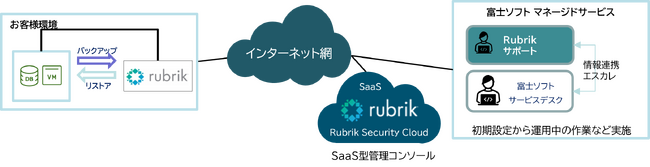 富士ソフト、マネージドバックアップサービス「Riviiv」を提供開始 RubrikのMSP（マネージドサービスプロバイダ）として月額提供を実現