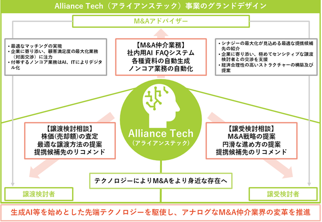 M&A仲介のペアキャピタル Alliance Tech（アライアンステック）事業を新たに開始M&A実現までのプロセスで発生するアナログ業務を、生成AIで効率化し品質向上に