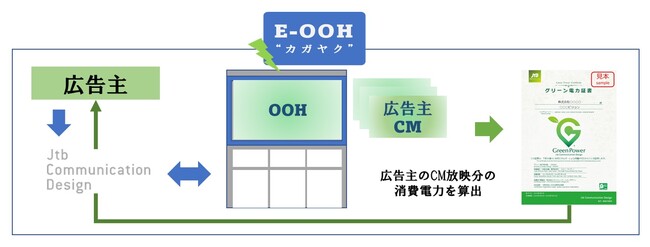 「E-OOH“カガヤク”」サービス開始