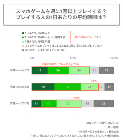 【LINEリサーチ】Z世代の7割がスマホゲームを「週に1回以上プレイ」。2024年に注目するスマホゲームは、男女で違いが見られる結果に