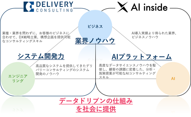 デリバリーコンサルティング、AI insideと業務提携を締結　生成AIやデータ基盤構築の領域における戦略的協業を開始