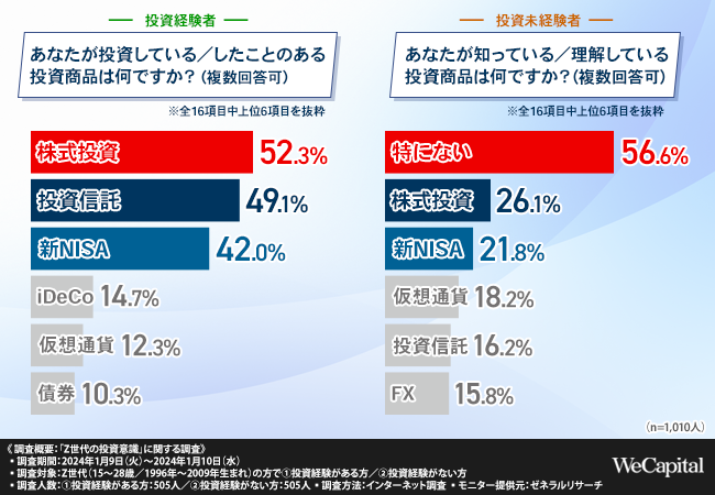 【Z世代の投資意識】Z世代が注目する投資商品は「株式投資」、「投資信託」、「新NISA」が上位に！