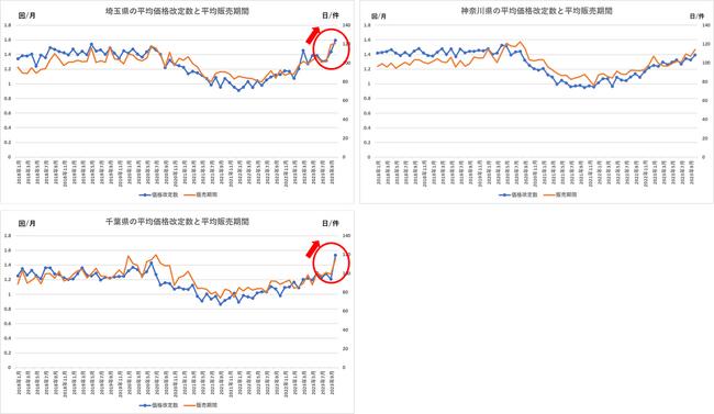 【一都三県中古マンション】実態を覆い隠すマンション価格高騰という論調。データが示すのは「価格の天井」から「下落のトレンド」！