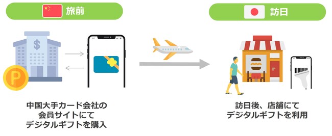 バリューデザインとDIGITAL、春節連休を前に訪日中国人旅行者の店舗送客を支援！　中国の大手カード会社の会員約4.６億人にアプローチできるデジタルギフトを活用した店舗送客サービスの提供を開始