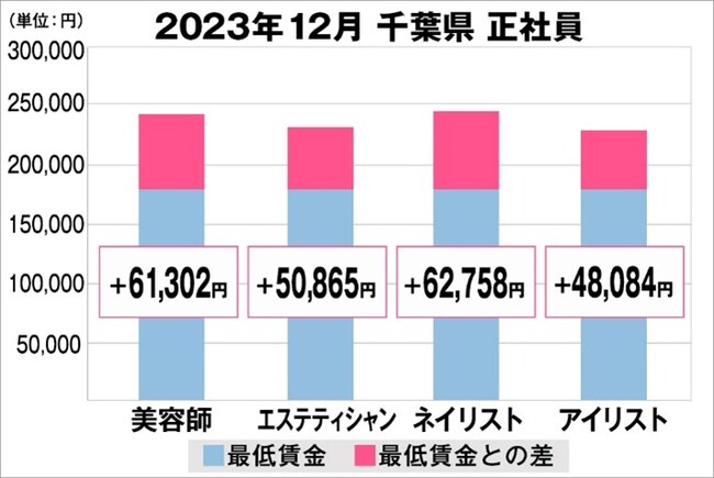 美プロ調べ「2023年12月　最低賃金から見る美容業界の給料調査」～千葉版～