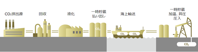 二酸化炭素の液化・一時貯蔵・輸送の定量的な比較検討を実施