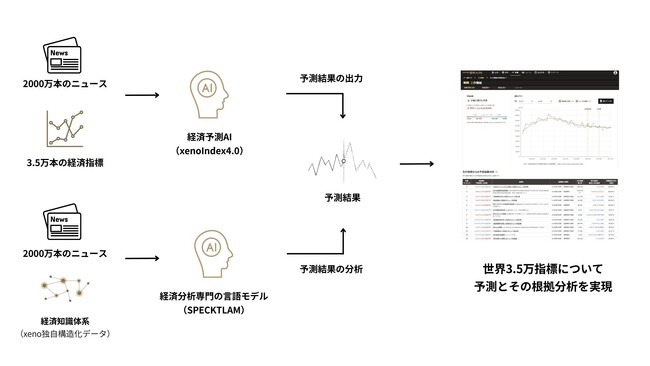 経済特化生成AIのゼノデータ、『説明可能な AI（XAI）』として経済予測根拠分析機能をリリース