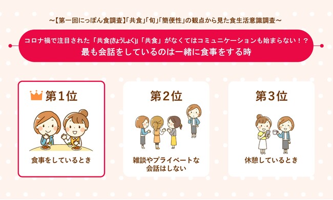 コロナ禍で注目された「共食（きょうしょく）」「共食」がなくてはコミュニケーションも始まらない！？最も会話をしているのは一緒に食事をする時