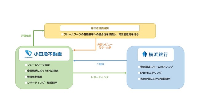 ＳＤＧｓサステナビリティ・リンク・ローンによる資金調達　持続可能な社会を実現するサステナブルファイナンスを推進します