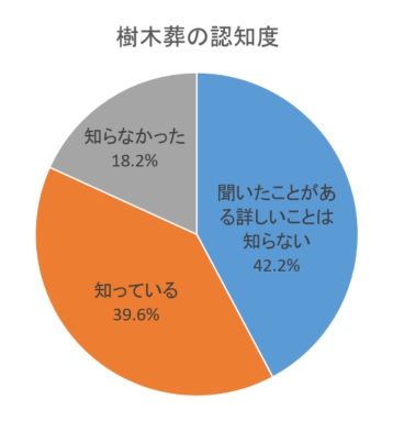 ”樹木葬”の認知度アンケート調査を実施