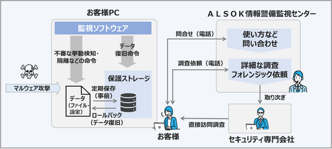PCへのマルウェア攻撃を瞬時に検知・自動復旧させる「ALSOK EDRサービス」を提供開始