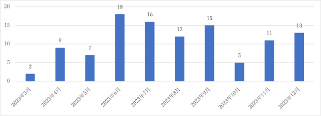 入札王調査レポート　「こども家庭庁」の入落札件数と落札金額、「少子化」のワードを含む入落札件数と落札金額の推移、助成金・補助金情報を調査・分析