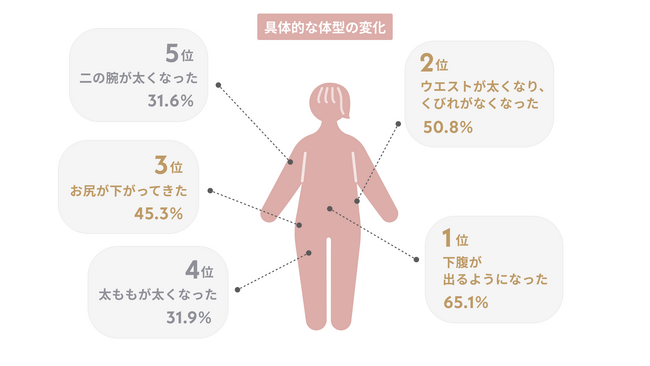 20、30代の頃と比較して体型が変化したと思う50代女性は8割超え　体型変化によりファッションを楽しむことが難しくなった人も8割近くに　具体的な体型変化1位は「下腹が出るようになった」