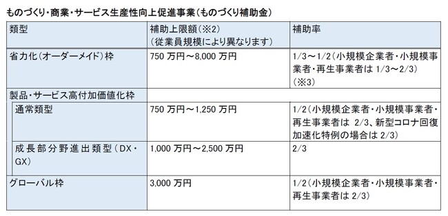 ＜中小企業生産性革命推進事業＞「ものづくり・商業・サービス生産性向上促進補助金」（18次締切）の公募を開始しました