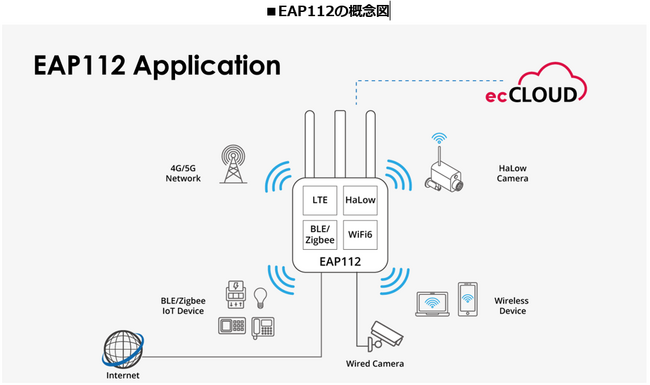 ビーマップ、Wi-Fi HaLowとMatter、LTEを搭載したWi-Fiルーター「EAP112」を今夏に発売