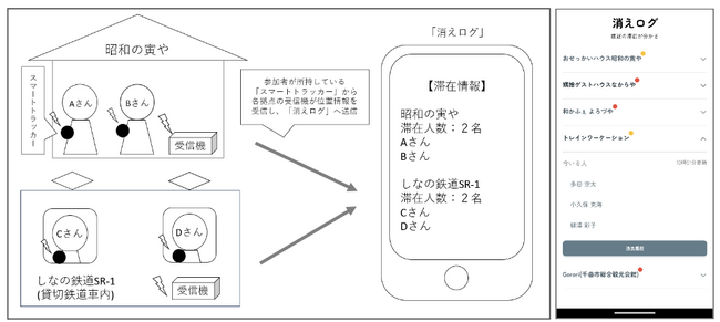 居場所感知システム「消えログ」、約30名参加の「レボ系ワーケーション」で実証実験