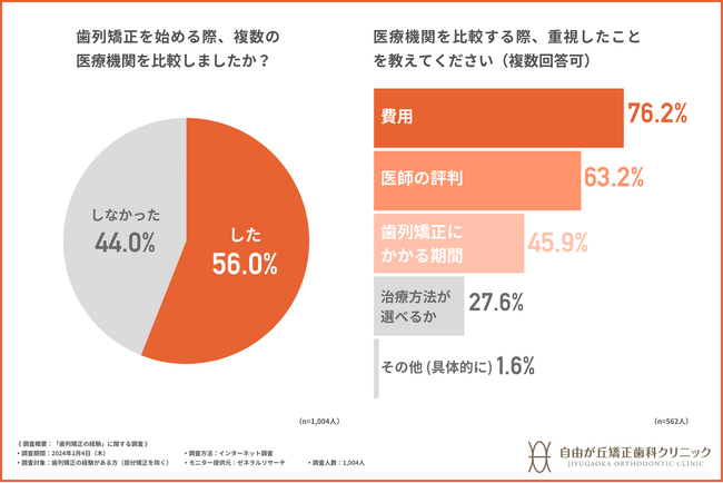 【歯列矯正経験者1,004人に聞いた】8割以上が「歯列矯正は想定していたよりも大変だった」と回答。何が一番大変？