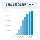 長尺自社生産量グラフ