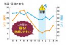 12月~2月は乾燥がピークに 12月~2月は乾燥がピークに